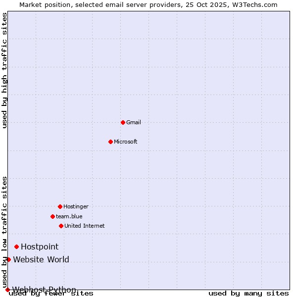 Market position of Hostpoint vs. Website World vs. Webhost Python
