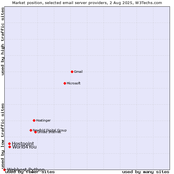 Market position of World4You vs. Hostpoint vs. Webhost Python