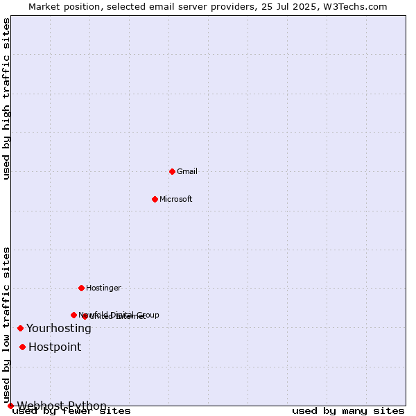 Market position of Hostpoint vs. Yourhosting vs. Webhost Python