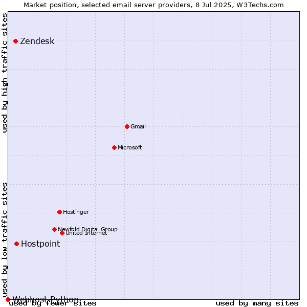 Market position of Hostpoint vs. Zendesk vs. Webhost Python