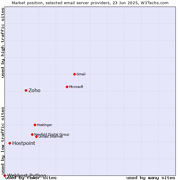 Market position of Zoho vs. Hostpoint vs. Webhost Python