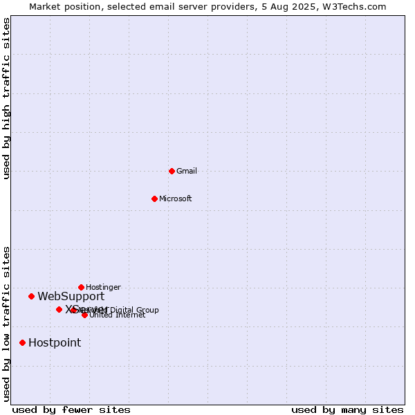 Market position of XServer vs. WebSupport vs. Hostpoint