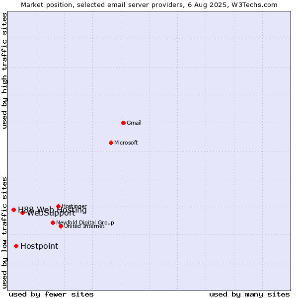 Market position of WebSupport vs. Hostpoint vs. H88 Web Hosting