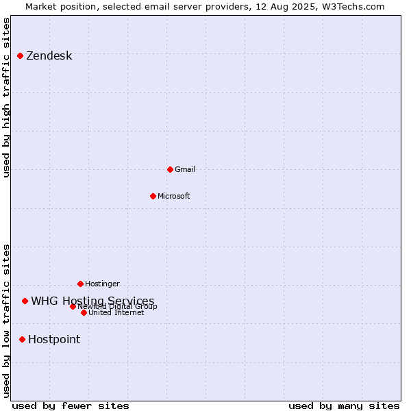 Market position of WHG Hosting Services vs. Hostpoint vs. Zendesk