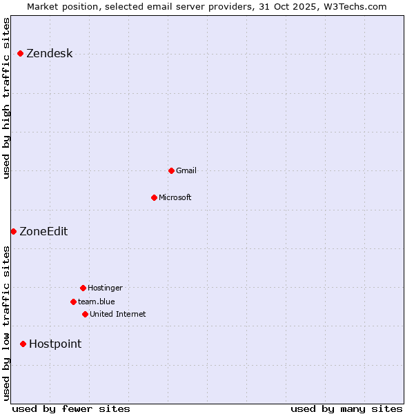 Market position of Hostpoint vs. Zendesk vs. ZoneEdit