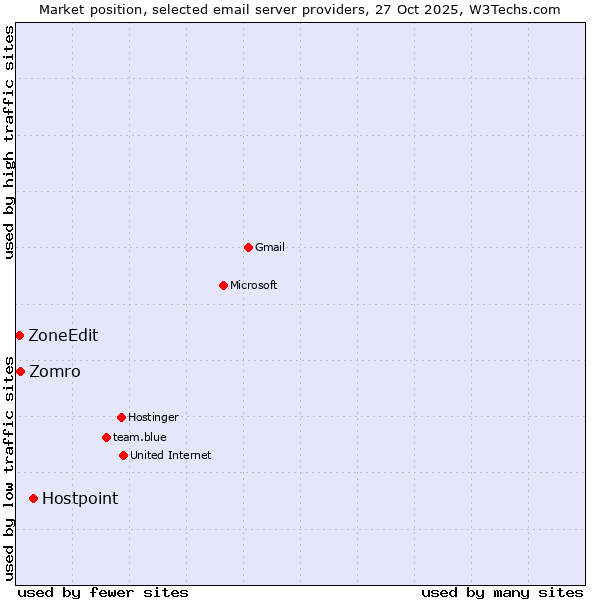 Market position of Hostpoint vs. Zomro vs. ZoneEdit