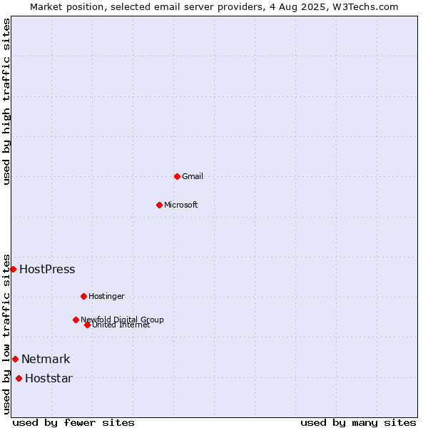 Market position of Hoststar vs. Netmark vs. HostPress