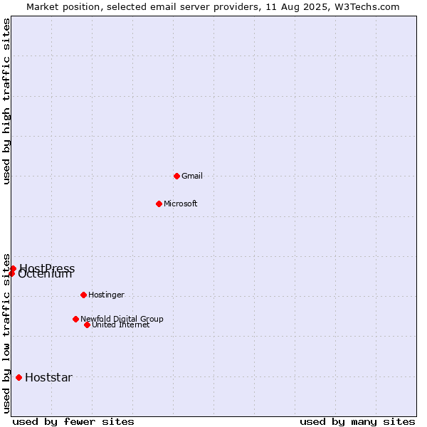 Market position of Hoststar vs. HostPress vs. Octenium