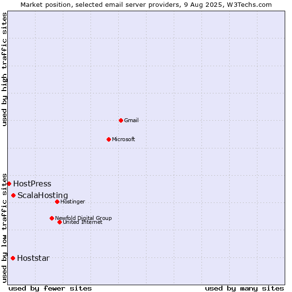 Market position of ScalaHosting vs. Hoststar vs. HostPress