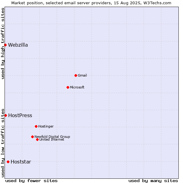 Market position of Hoststar vs. HostPress vs. Webzilla