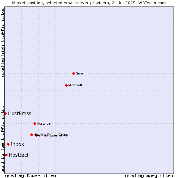 Market position of Inbox vs. Hosttech vs. HostPress