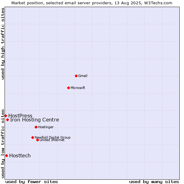 Market position of Iron Hosting Centre vs. Hosttech vs. HostPress