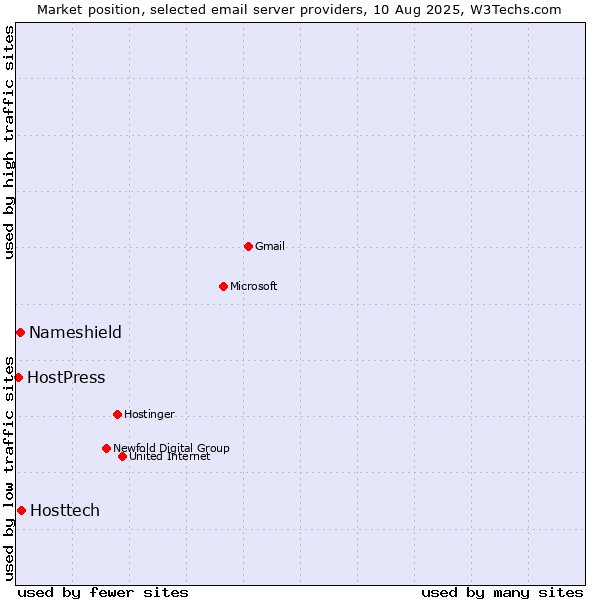 Market position of Hosttech vs. Nameshield vs. HostPress