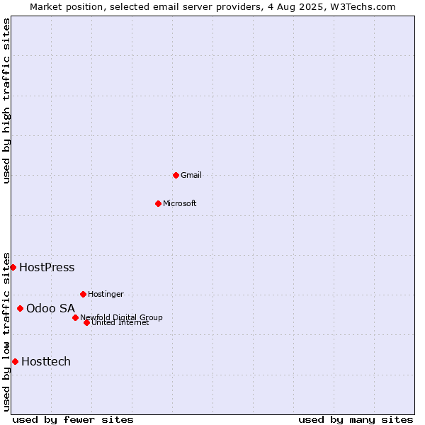 Market position of Odoo SA vs. Hosttech vs. HostPress