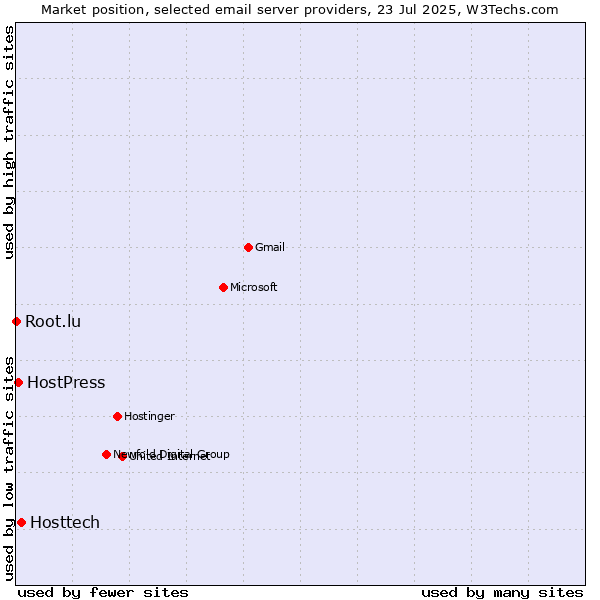 Market position of Hosttech vs. HostPress vs. Root.lu