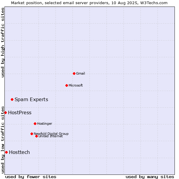 Market position of Spam Experts vs. Hosttech vs. HostPress