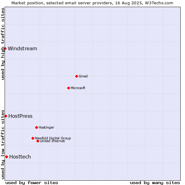 Market position of Hosttech vs. HostPress vs. Windstream