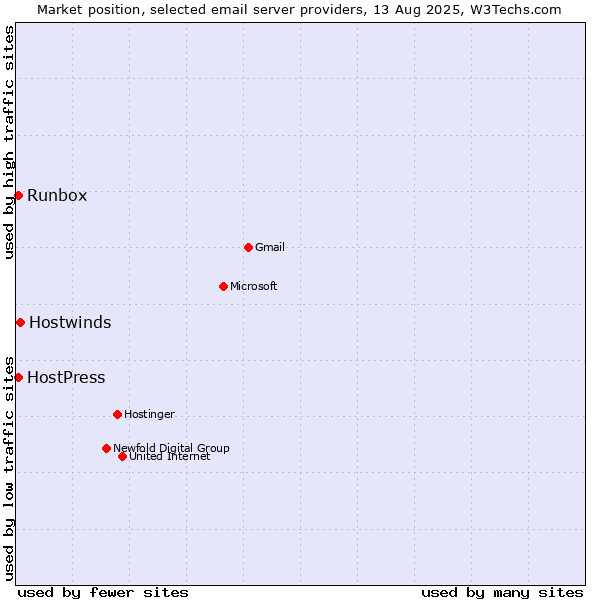 Market position of Hostwinds vs. HostPress vs. Runbox