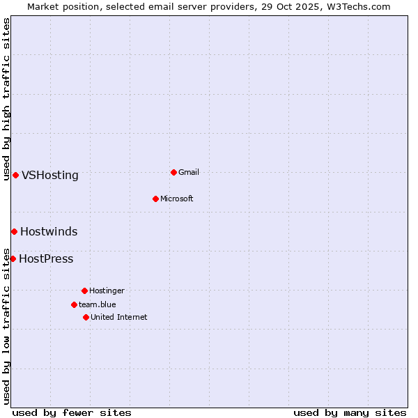 Market position of VSHosting vs. Hostwinds vs. HostPress