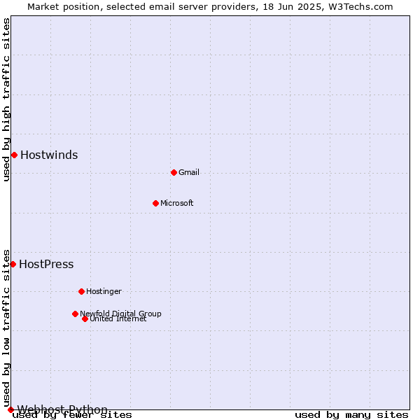 Market position of Hostwinds vs. HostPress vs. Webhost Python