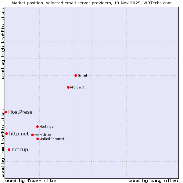 Market position of netcup vs. http.net vs. HostPress