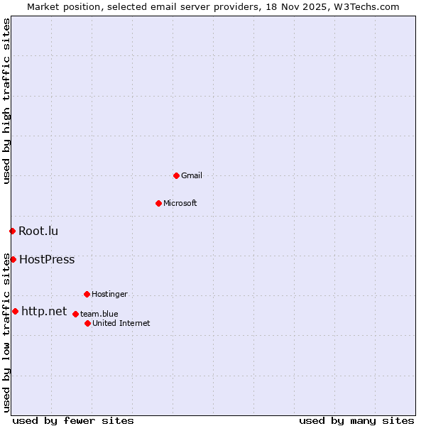 Market position of http.net vs. HostPress vs. Root.lu