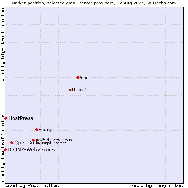 Market position of Open-Xchange vs. HostPress vs. ICONZ-Webvisions