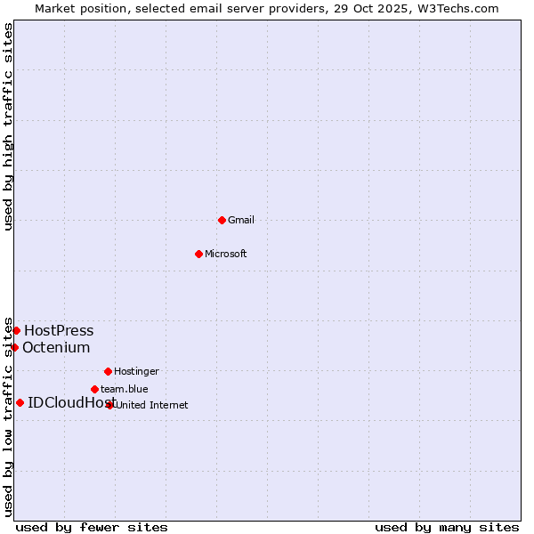 Market position of IDCloudHost vs. HostPress vs. Octenium