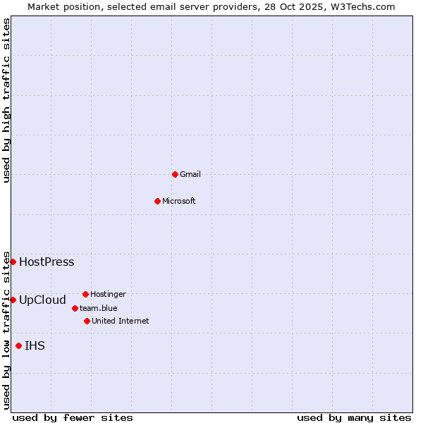 Market position of IHS vs. UpCloud vs. HostPress