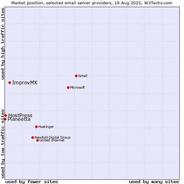 Market position of ImprovMX vs. HostPress vs. Planeetta
