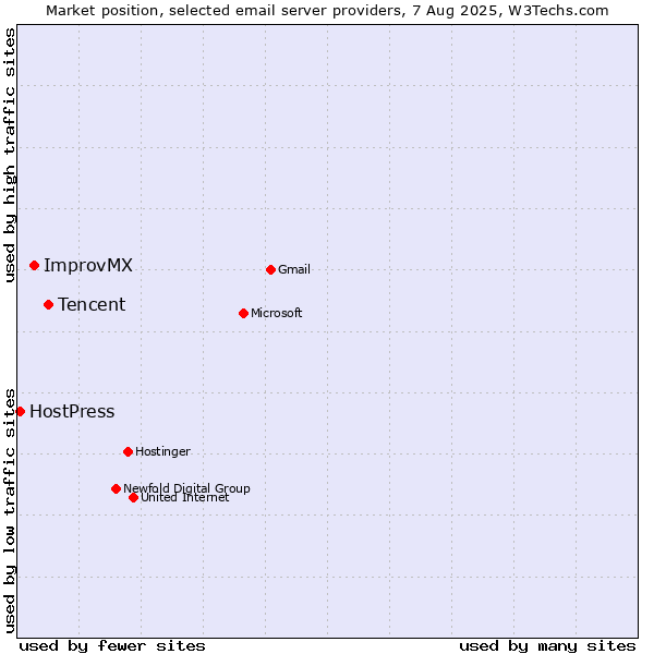 Market position of Tencent vs. ImprovMX vs. HostPress