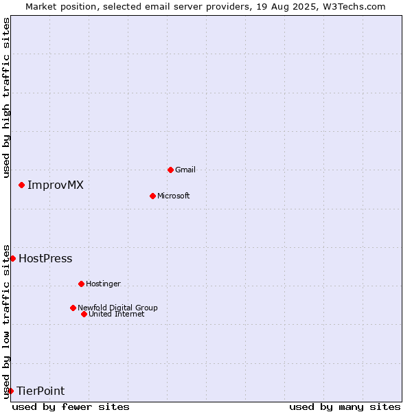 Market position of ImprovMX vs. HostPress vs. TierPoint