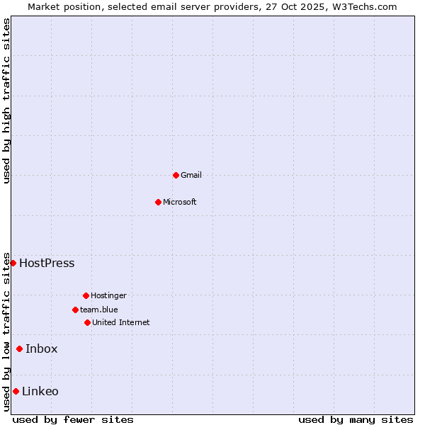 Market position of Inbox vs. Linkeo vs. HostPress