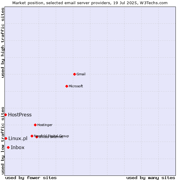 Market position of Inbox vs. Linux.pl vs. HostPress