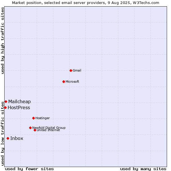 Market position of Inbox vs. Mailcheap vs. HostPress