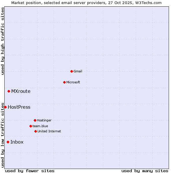 Market position of MXroute vs. Inbox vs. HostPress