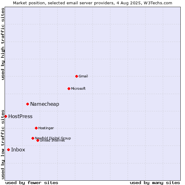 Market position of Namecheap vs. Inbox vs. HostPress