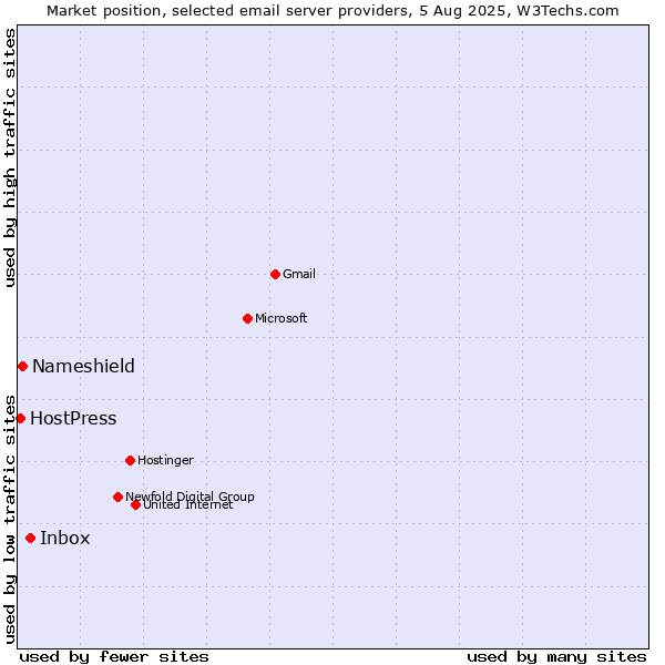 Market position of Inbox vs. Nameshield vs. HostPress