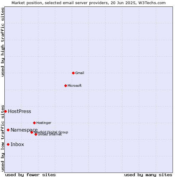 Market position of Inbox vs. Namespace vs. HostPress