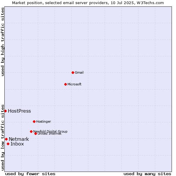 Market position of Inbox vs. Netmark vs. HostPress