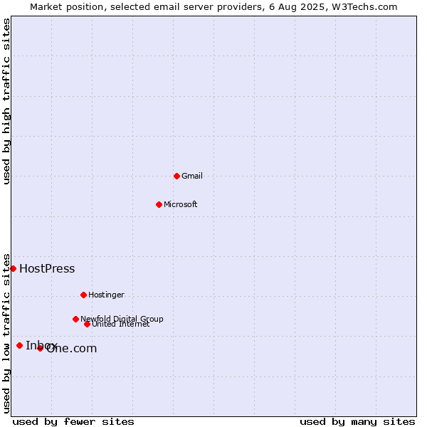 Market position of One.com vs. Inbox vs. HostPress