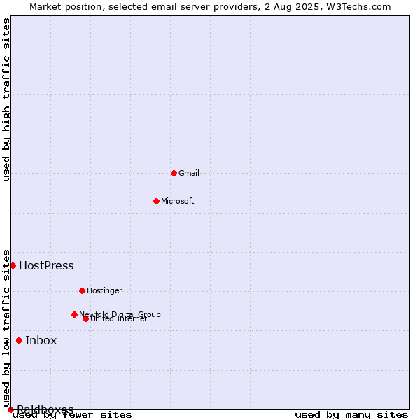 Market position of Inbox vs. HostPress vs. Raidboxes