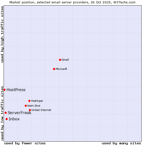 Market position of Inbox vs. ServerFreak vs. HostPress