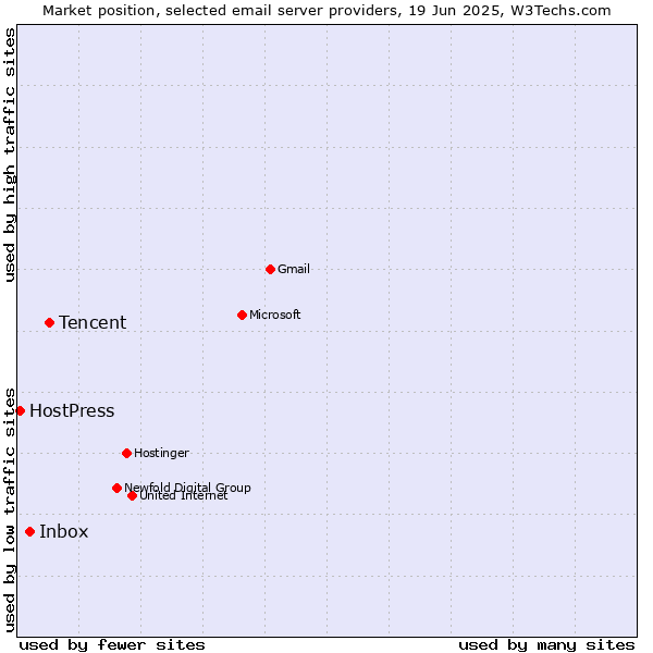 Market position of Tencent vs. Inbox vs. HostPress