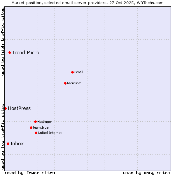 Market position of Trend Micro vs. Inbox vs. HostPress
