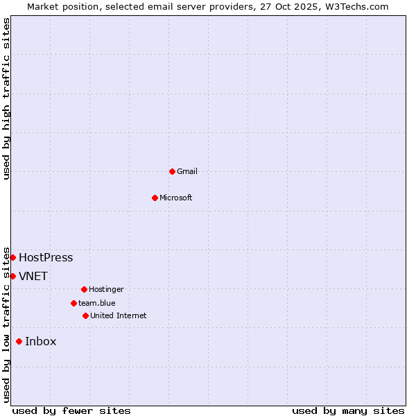 Market position of Inbox vs. HostPress vs. VNET
