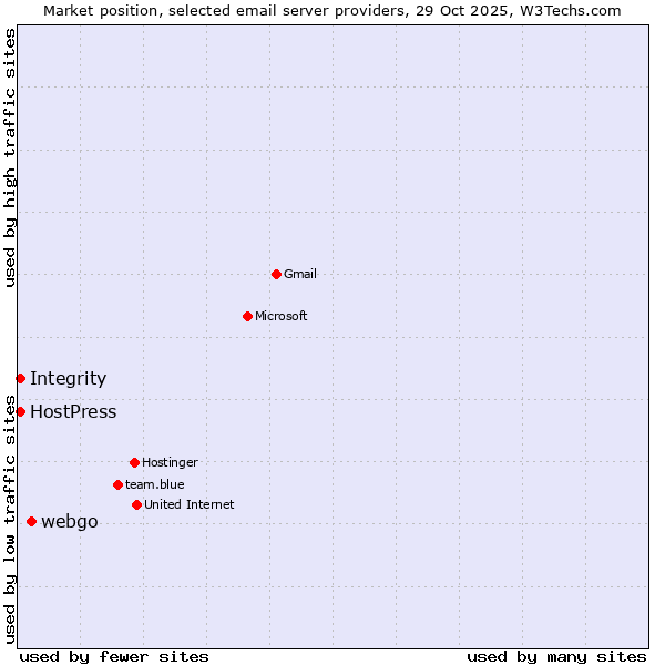 Market position of webgo vs. HostPress vs. Integrity