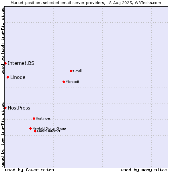 Market position of Linode vs. Internet.BS vs. HostPress