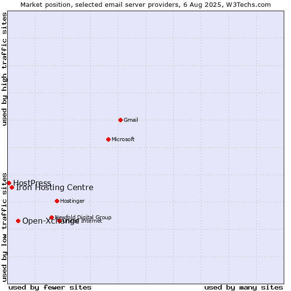 Market position of Open-Xchange vs. Iron Hosting Centre vs. HostPress