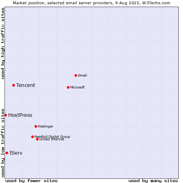 Market position of Tencent vs. IServ vs. HostPress